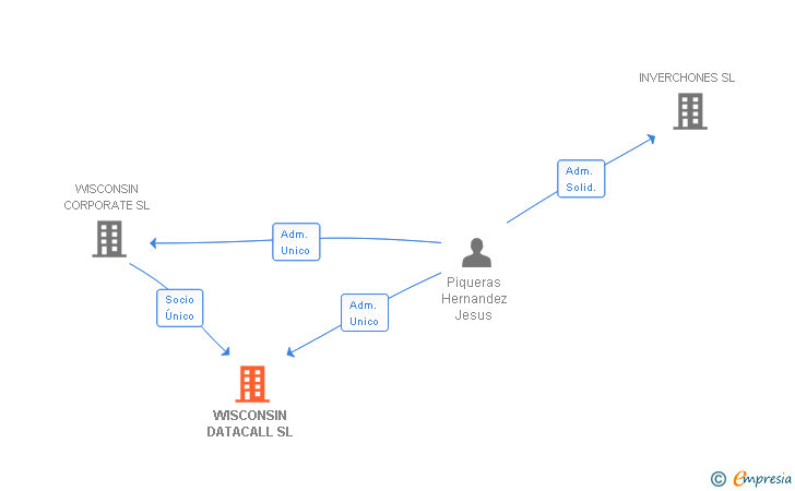 Vinculaciones societarias de WISCONSIN DATACALL SL
