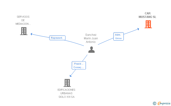 Vinculaciones societarias de CAR MUSTANG SL