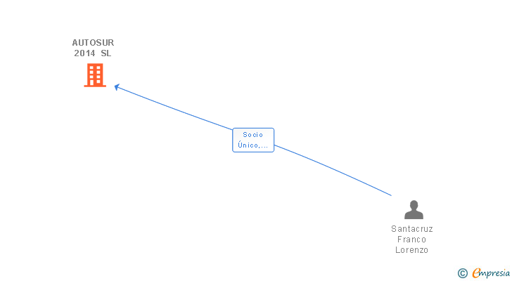 Vinculaciones societarias de AUTOSUR 2014 SL