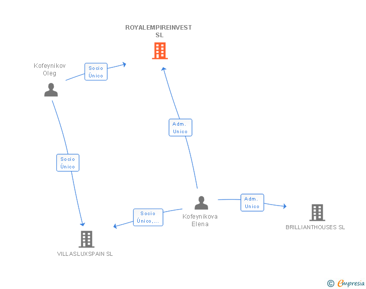 Vinculaciones societarias de ROYALEMPIREINVEST SL