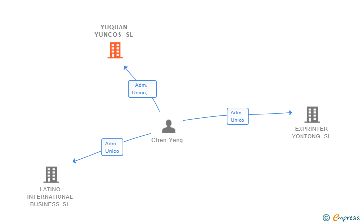 Vinculaciones societarias de YUQUAN YUNCOS SL