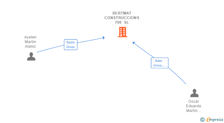 Vinculaciones societarias de BERTMAT CONSTRUCCIONS 700 SL
