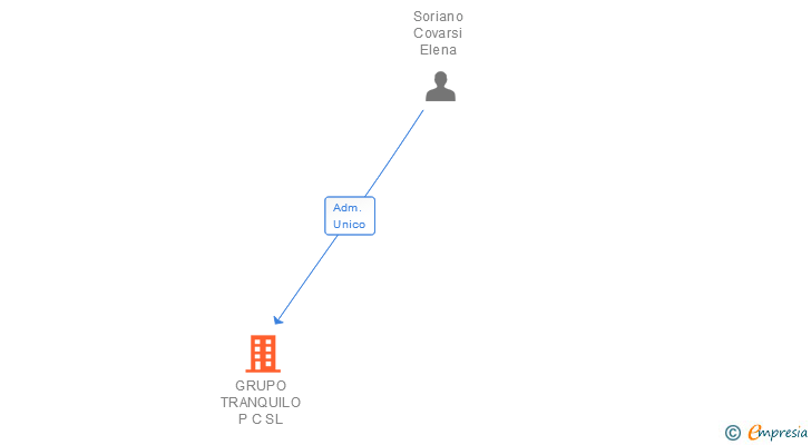 Vinculaciones societarias de GRUPO TRANQUILO P C SL