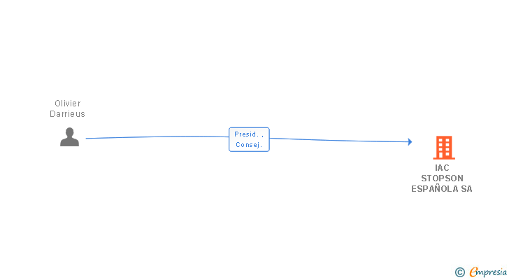 Vinculaciones societarias de IAC STOPSON ESPAÑOLA SA