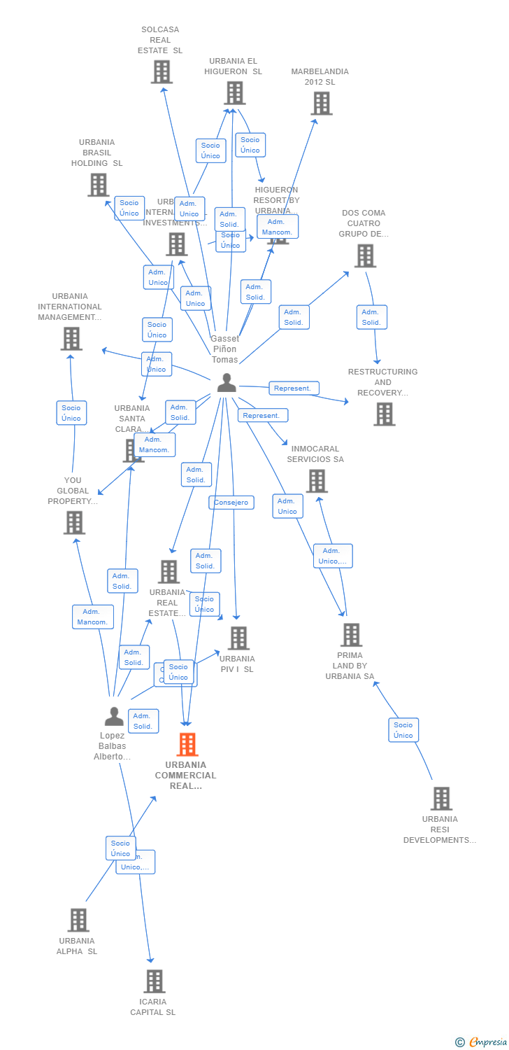 Vinculaciones societarias de URBANIA COMMERCIAL REAL ESTATE INVESTMENTS SL