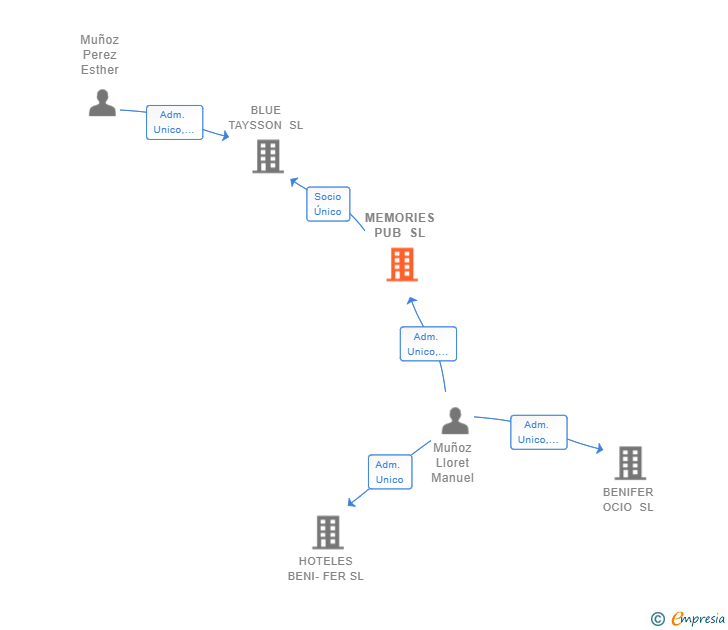 Vinculaciones societarias de MEMORIES PUB SL