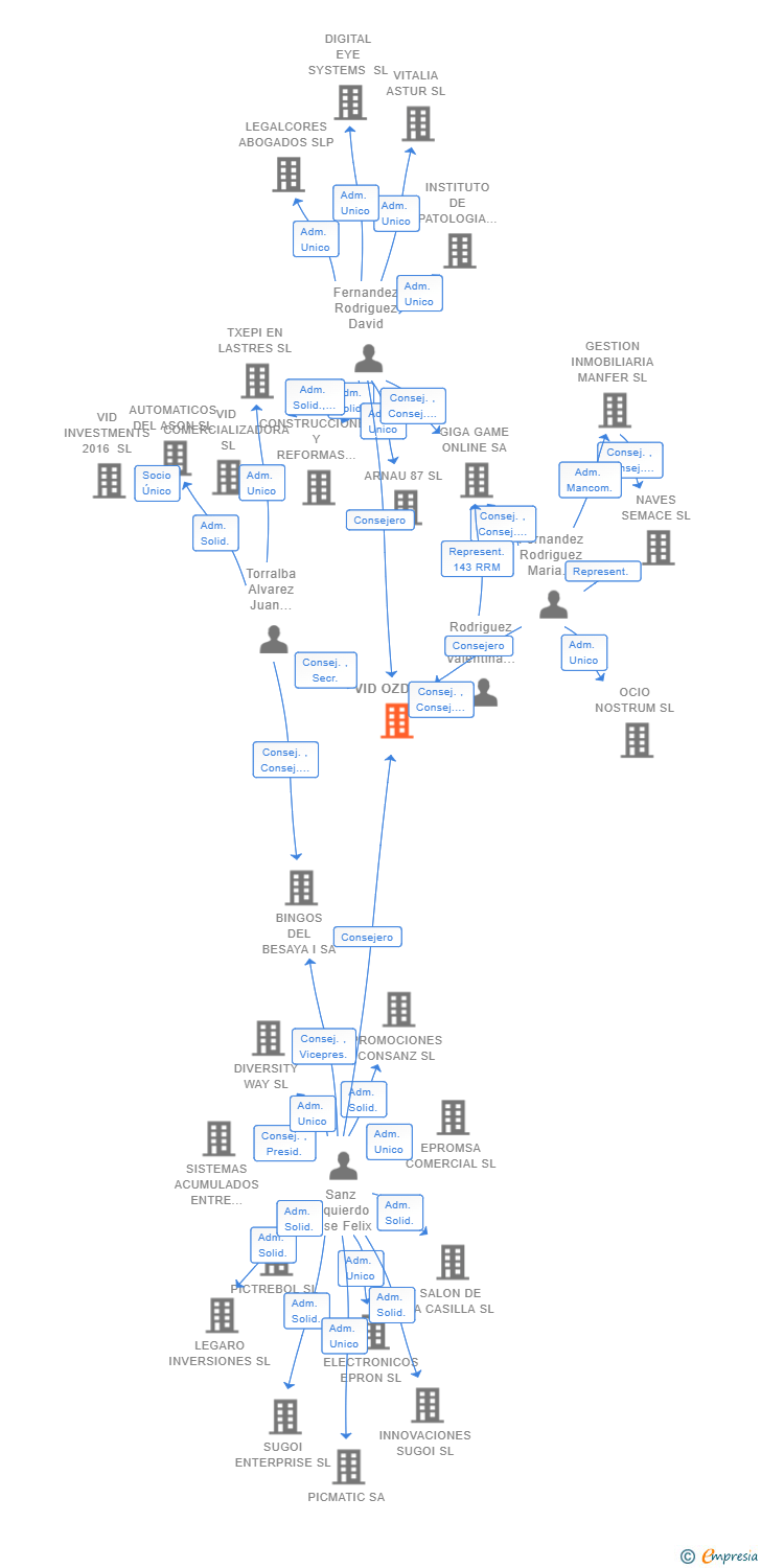 Vinculaciones societarias de VID OZD SL