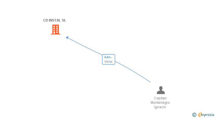 Vinculaciones societarias de CD INSTAL SL