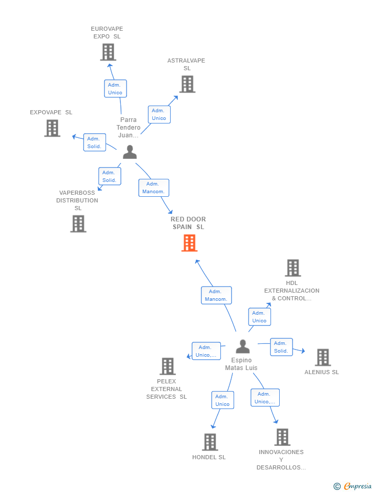 Vinculaciones societarias de RED DOOR SPAIN SL