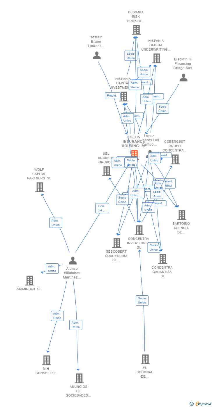 Vinculaciones societarias de CONCENTRA INSURANCE HOLDING SL