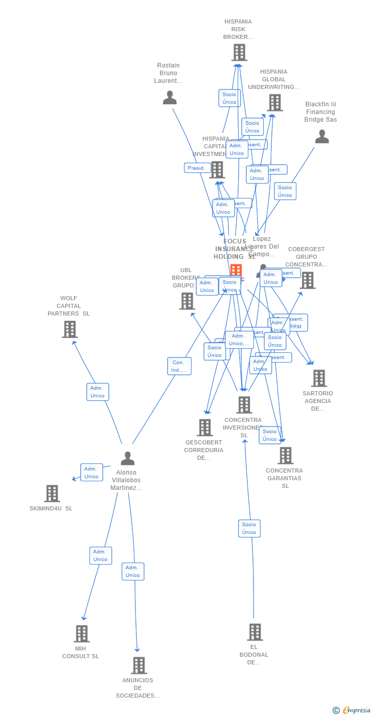 Vinculaciones societarias de FOCUS INSURANCE HOLDING SL