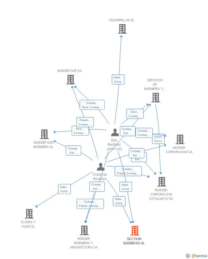 Vinculaciones societarias de SECTION BUSINESS SL