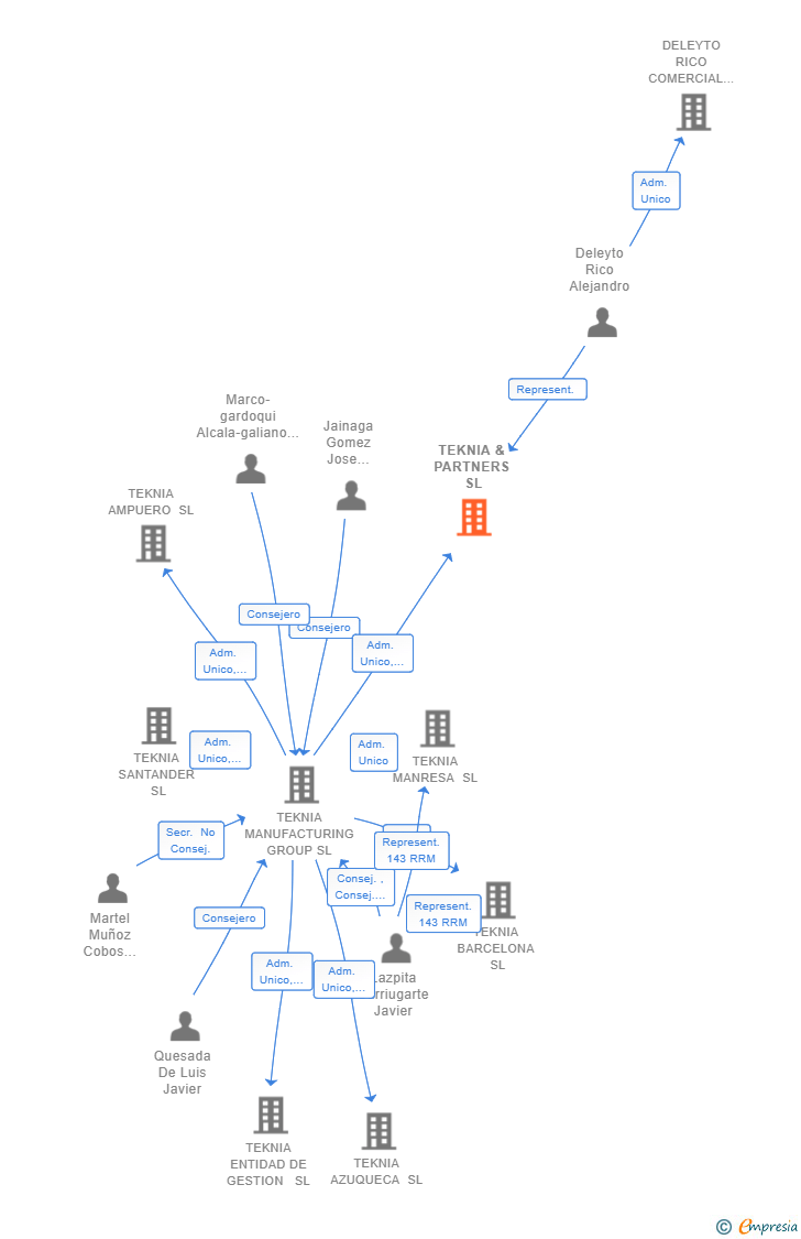 Vinculaciones societarias de TEKNIA & PARTNERS SL