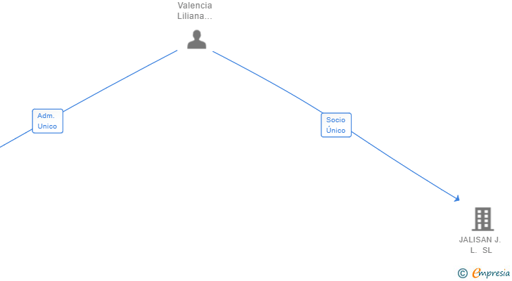Vinculaciones societarias de EXCELSIOR J.L. SL