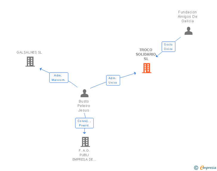 Vinculaciones societarias de TROCO SOLIDARIO EIL SL