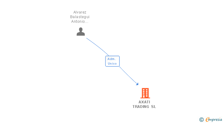 Vinculaciones societarias de AXATI TRADING SL