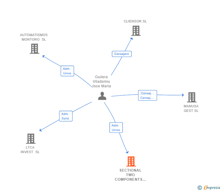 Vinculaciones societarias de SECTIONAL TWO COMPONENTS SL