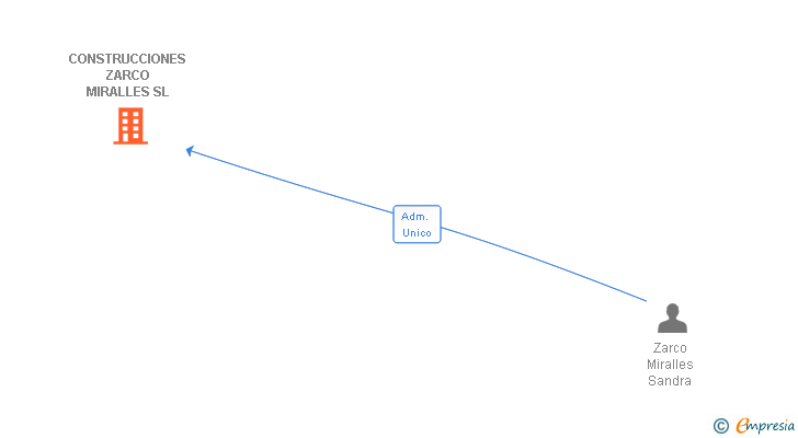 Vinculaciones societarias de CONSTRUCCIONES ZARCO MIRALLES SL