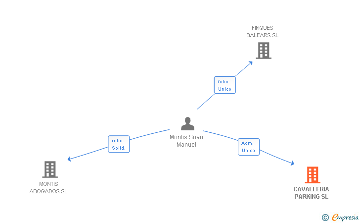 Vinculaciones societarias de CAVALLERIA PARKING SL