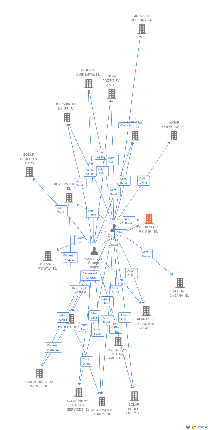 Vinculaciones societarias de BE WATER MY AIR SL