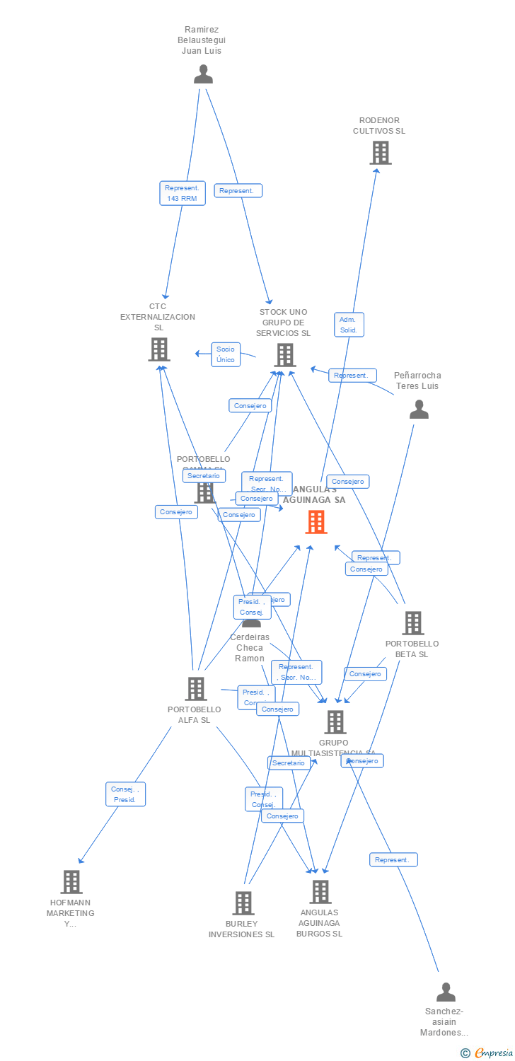Vinculaciones societarias de ANGULAS AGUINAGA SA