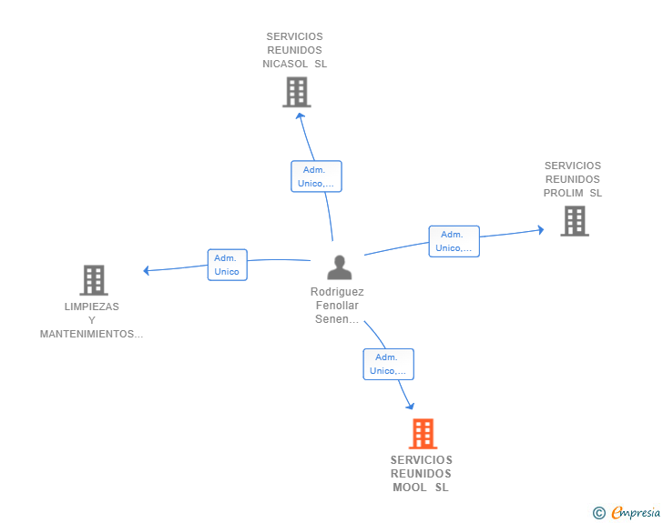 Vinculaciones societarias de SERVICIOS REUNIDOS MOOL SL