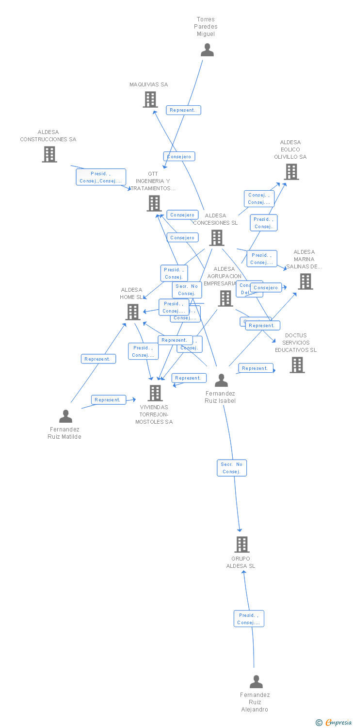 Vinculaciones societarias de COALVI SA