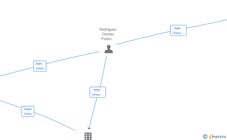 Vinculaciones societarias de ROWLIAX SL