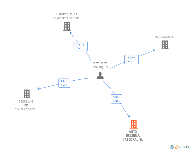 Vinculaciones societarias de AUTO ESCUELA CATEDRAL SL