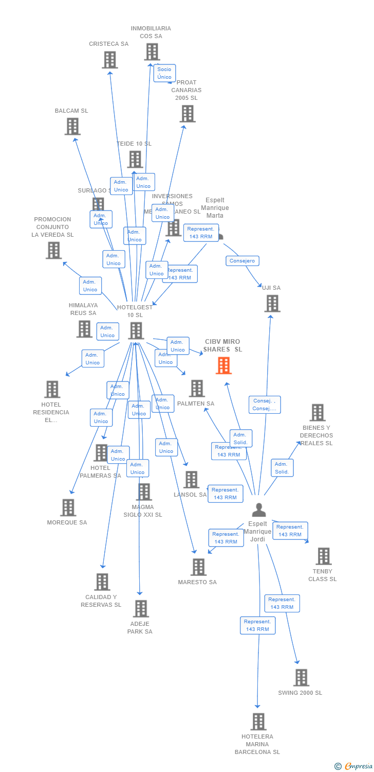 Vinculaciones societarias de CIBV MIRO SHARES SL