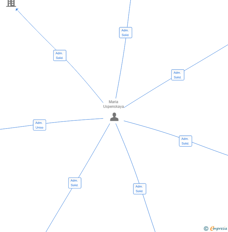 Vinculaciones societarias de MITOMED SL
