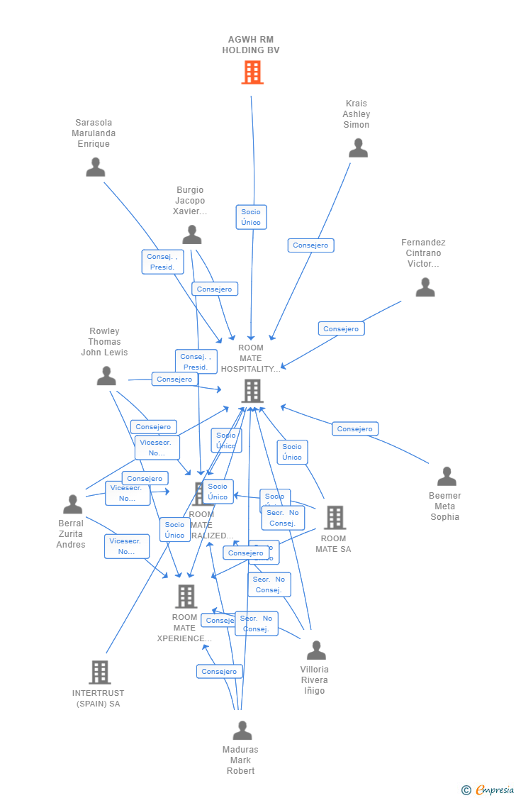 Vinculaciones societarias de AGWH RM HOLDING BV
