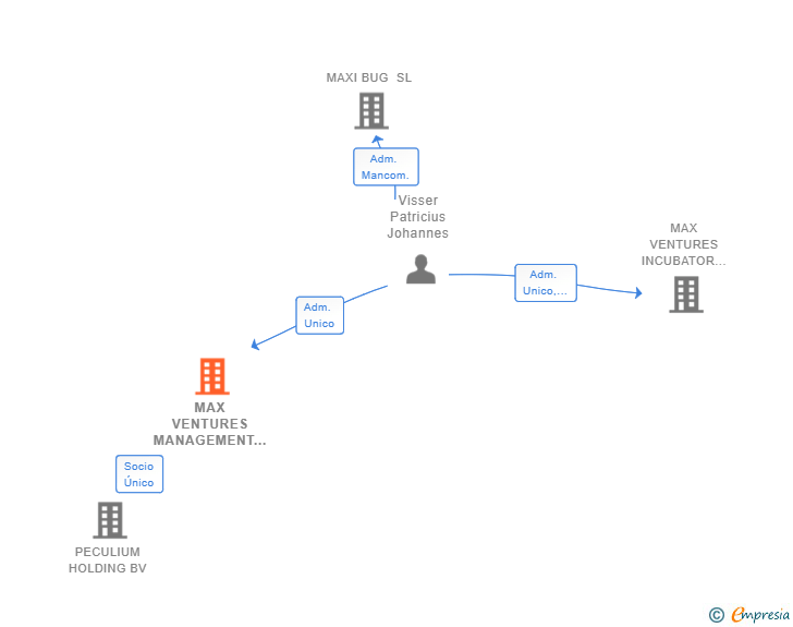 Vinculaciones societarias de MAX VENTURES MANAGEMENT SL