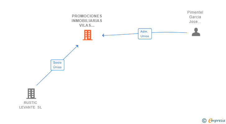 Vinculaciones societarias de PROMOCIONES INMOBILIARIAS VILAS PARTHENON SL