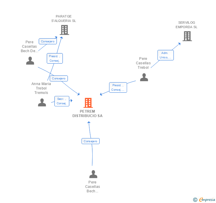 Vinculaciones societarias de PETREM DISTRIBUCIO SA