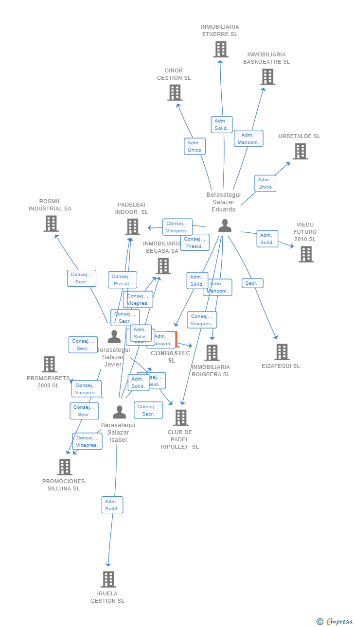 Vinculaciones societarias de CONBASTEC SL