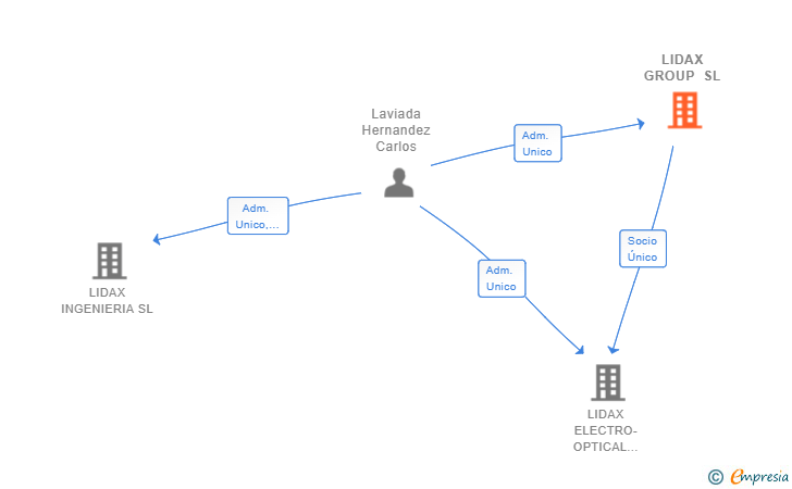 Vinculaciones societarias de LIDAX GROUP SL