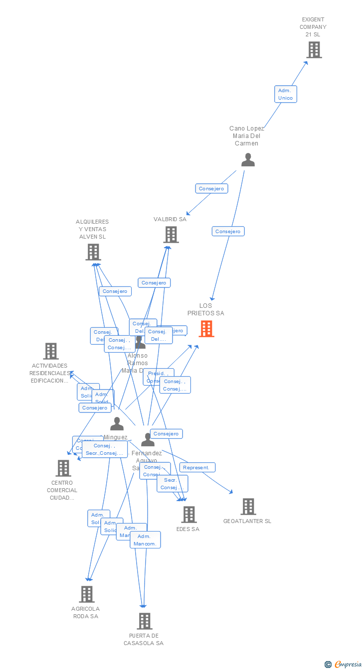 Vinculaciones societarias de LOS PRIETOS SL