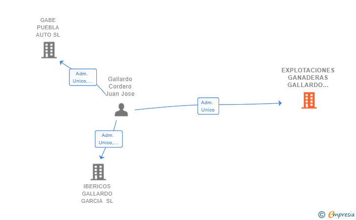 Vinculaciones societarias de EXPLOTACIONES GANADERAS GALLARDO GARCIA SL