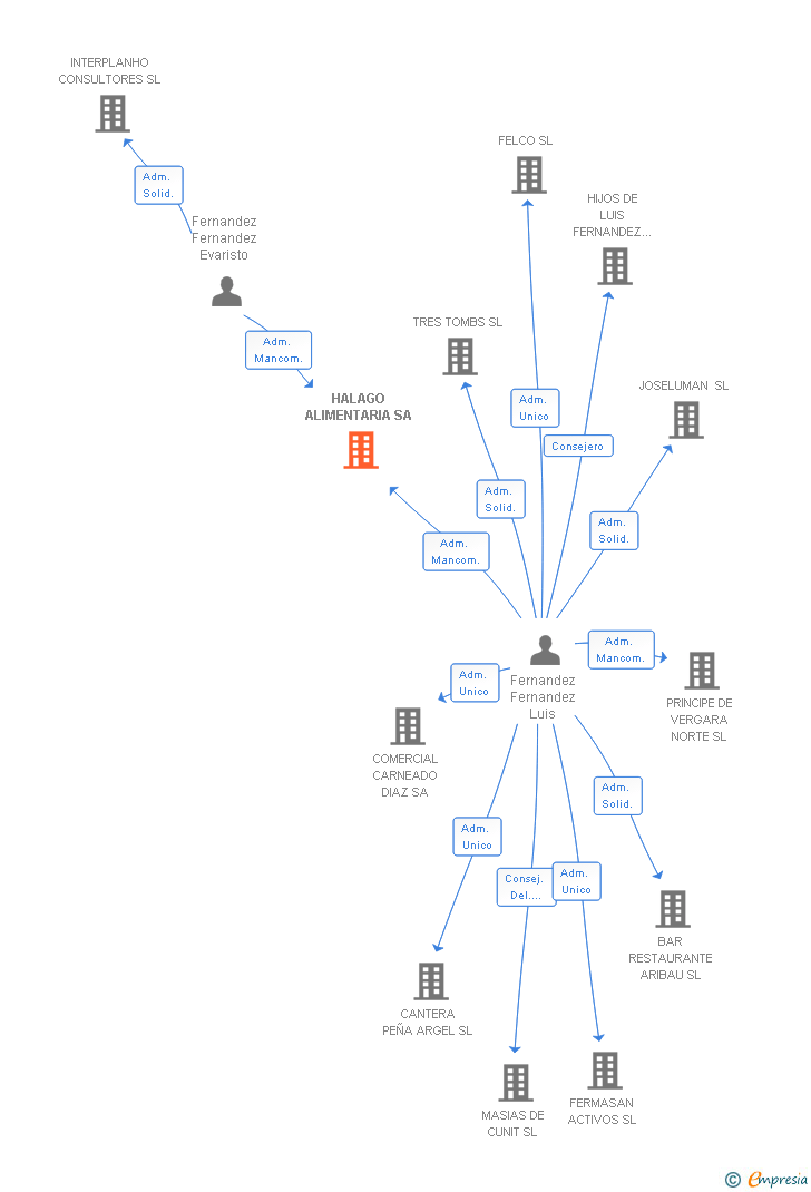 Vinculaciones societarias de HALAGO ALIMENTARIA SA