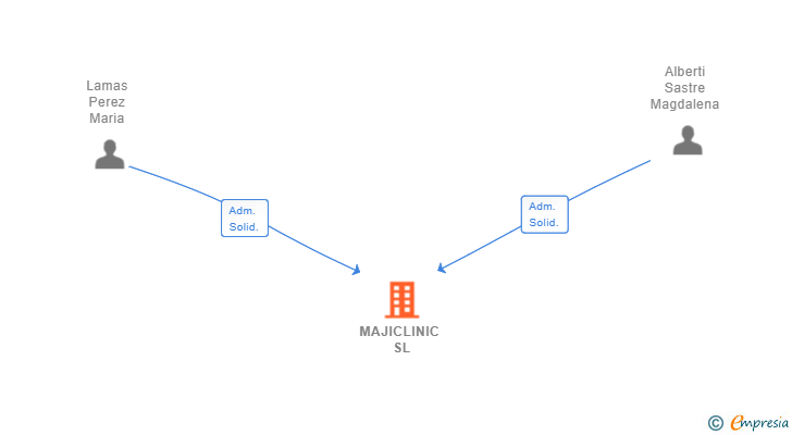 Vinculaciones societarias de MAJICLINIC SL