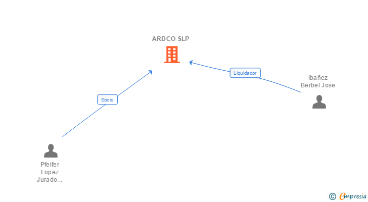 Vinculaciones societarias de ARDCO SLP