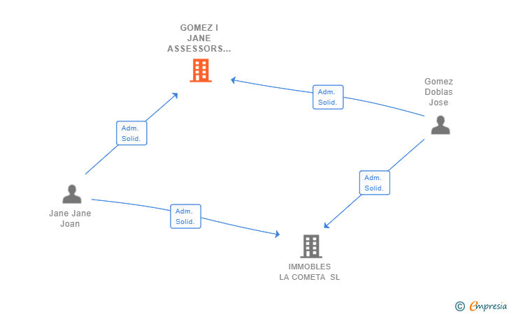 Vinculaciones societarias de GOMEZ I JANE ASSESSORS SL
