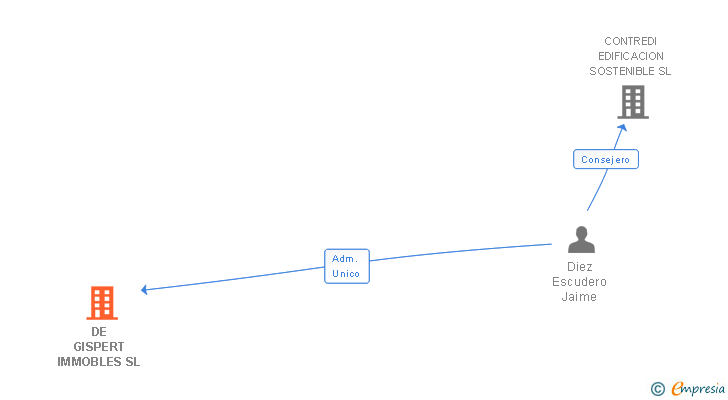 Vinculaciones societarias de DE GISPERT IMMOBLES SL
