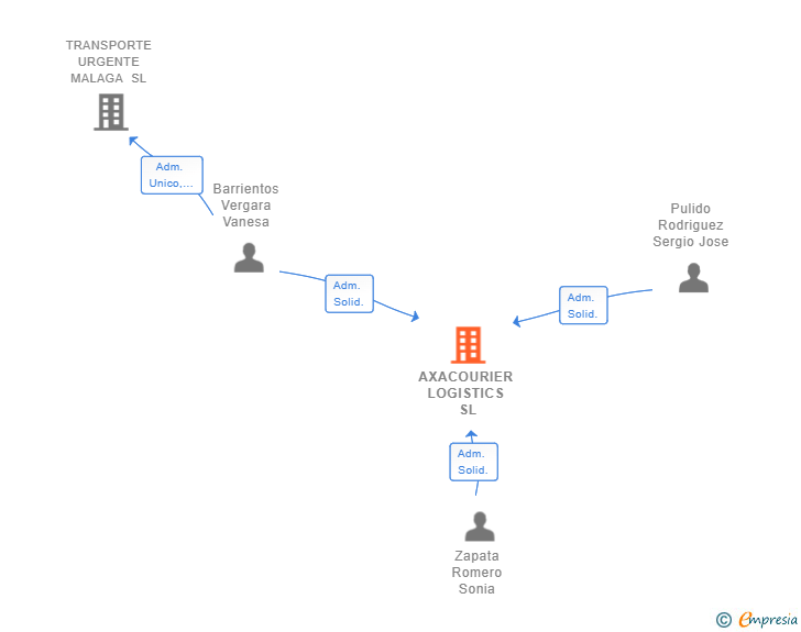Vinculaciones societarias de AXACOURIER LOGISTICS SL