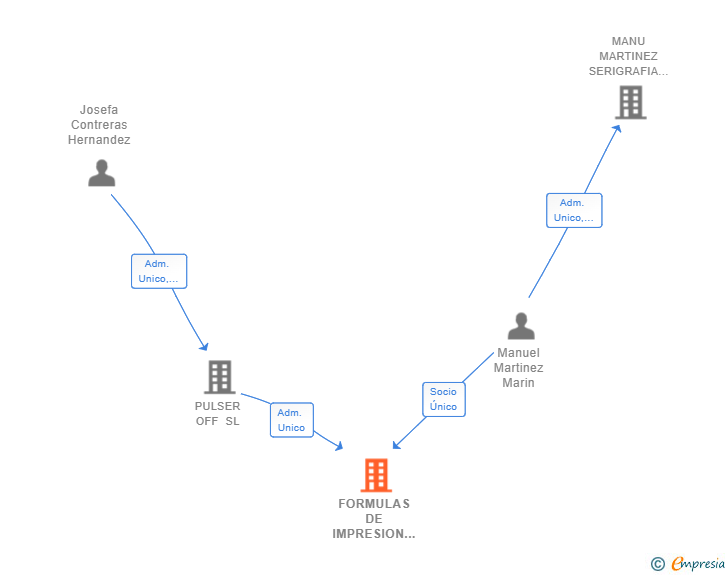 Vinculaciones societarias de FORMULAS DE IMPRESION GRUPO SALAR SL