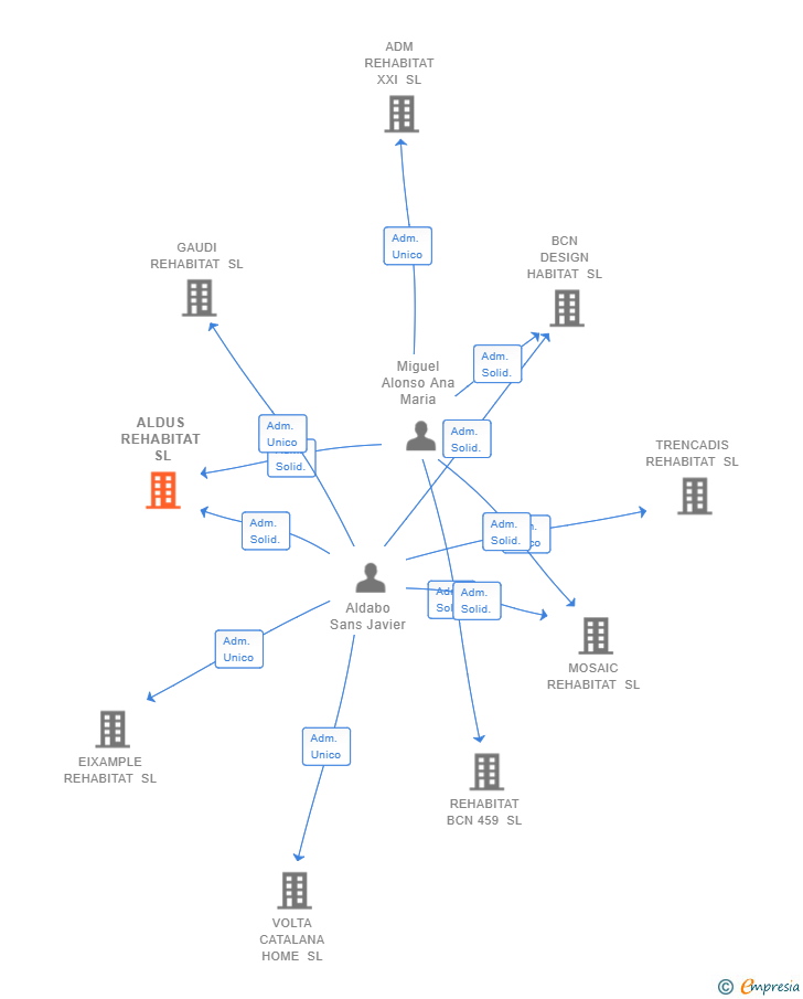 Vinculaciones societarias de ALDUS REHABITAT SL