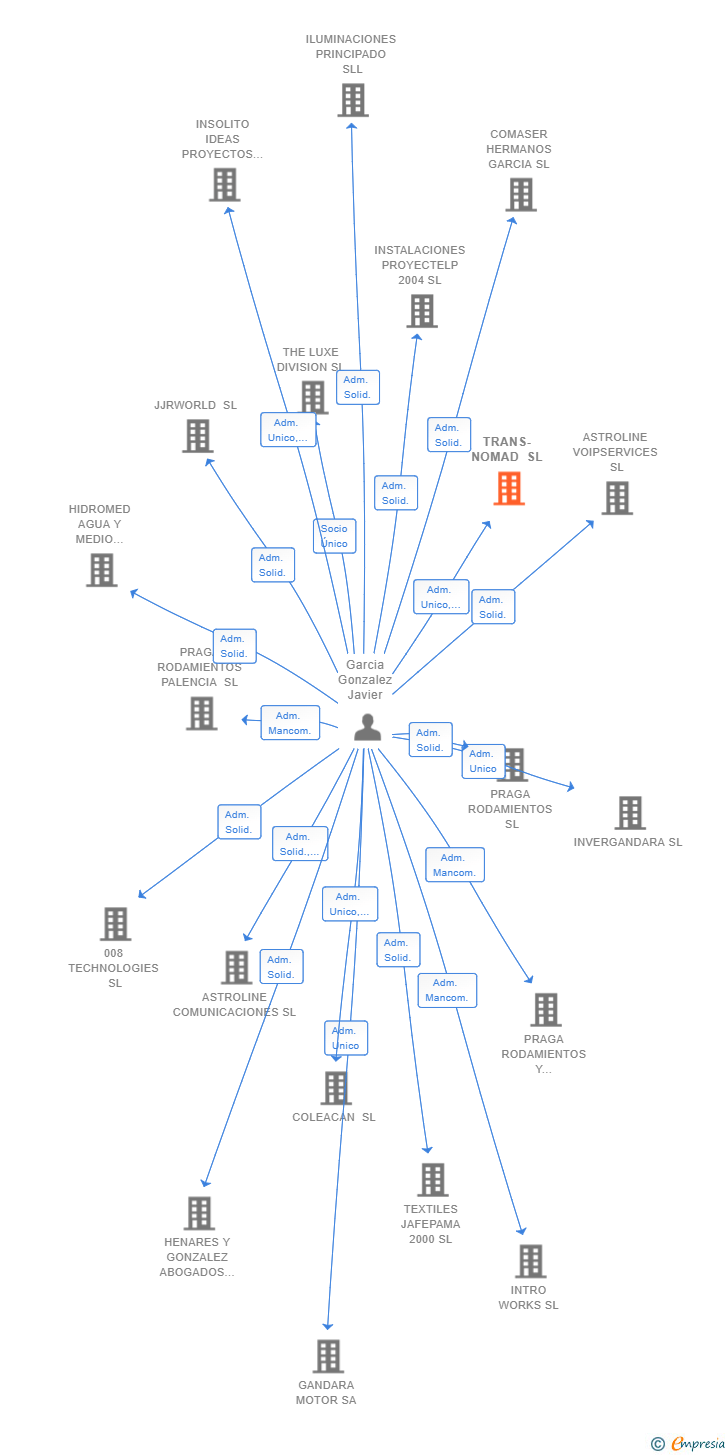 Vinculaciones societarias de TRANS-NOMAD SL