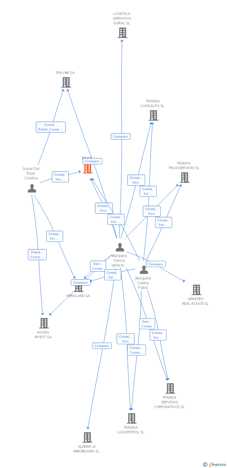 Vinculaciones societarias de TR SA