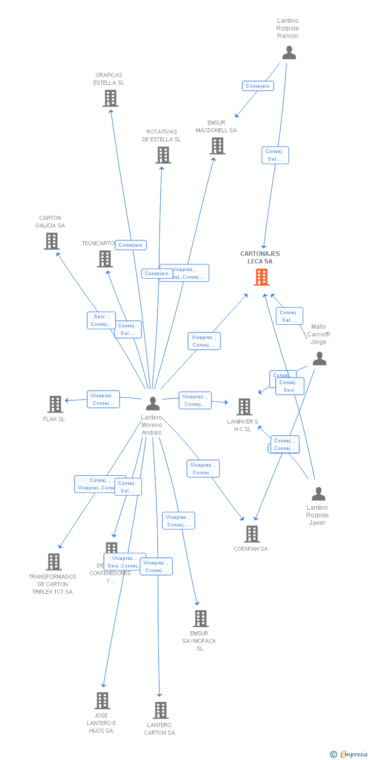 Vinculaciones societarias de CARTONAJES LECA SA